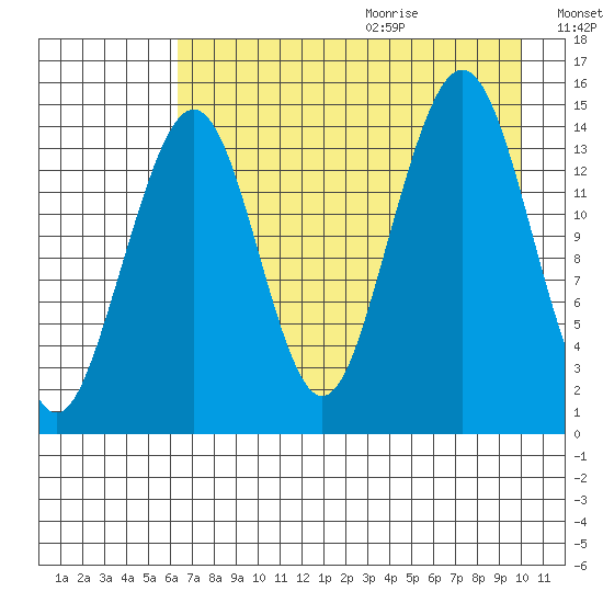 Port Graham tide chart for Saturday, August 14, 2021