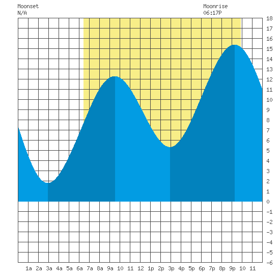 Port Graham tide chart for Monday, August 16, 2021
