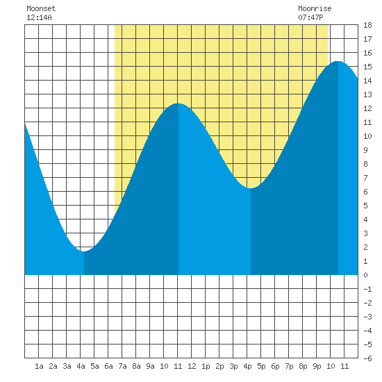 Port Graham tide chart for Tuesday, August 17, 2021