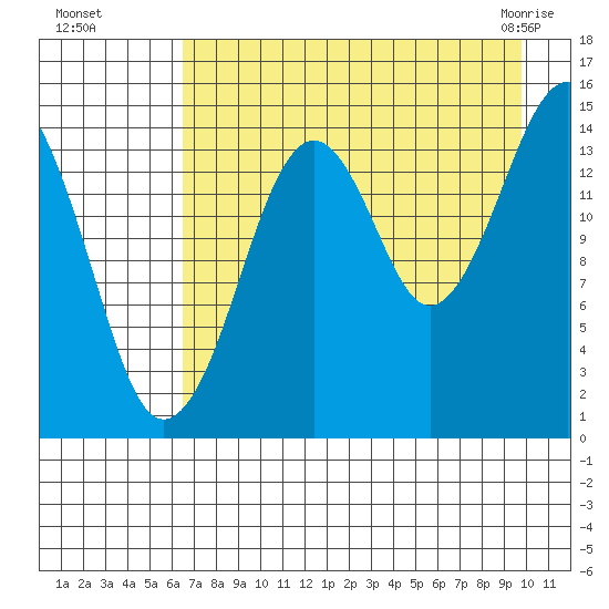 Port Graham tide chart for Wednesday, August 18, 2021