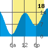 Port Graham tide chart for Wednesday, August 18, 2021