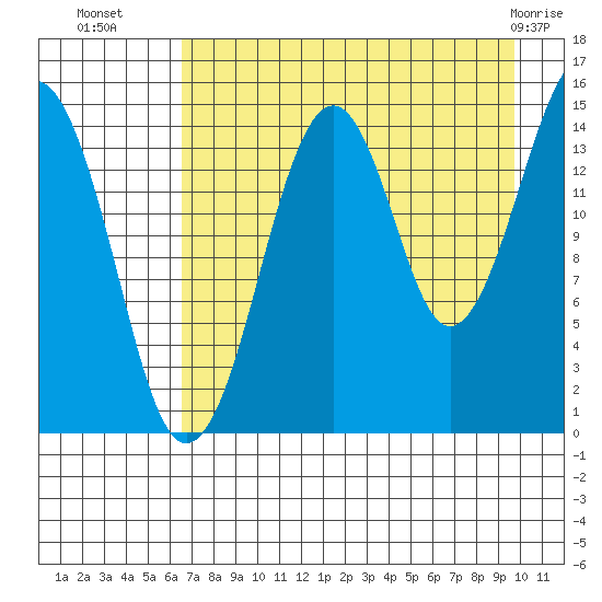 Port Graham tide chart for Thursday, August 19, 2021