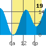Port Graham tide chart for Thursday, August 19, 2021