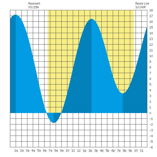 Port Graham tide chart for Friday, August 20, 2021