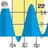 Port Graham tide chart for Sunday, August 22, 2021