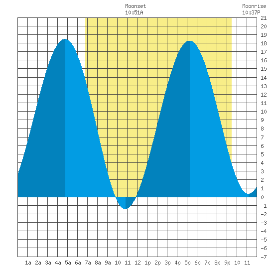 Port Graham tide chart for Wednesday, August 25, 2021