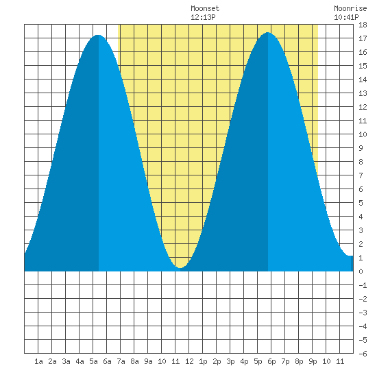 Port Graham tide chart for Thursday, August 26, 2021