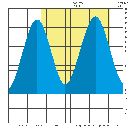 Port Graham tide chart for Friday, August 27, 2021