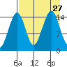 Port Graham tide chart for Friday, August 27, 2021