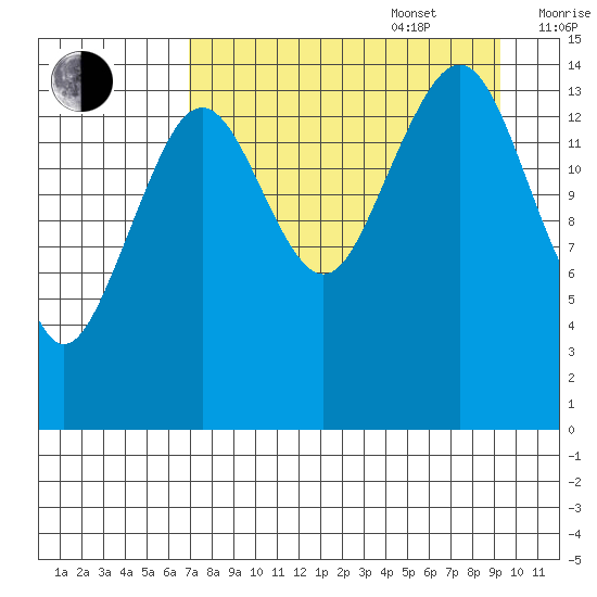 Port Graham tide chart for Sunday, August 29, 2021