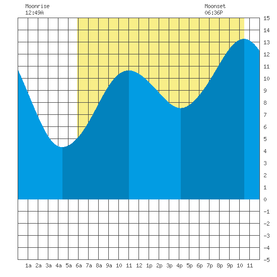 Port Graham tide chart for Monday, August 2, 2021