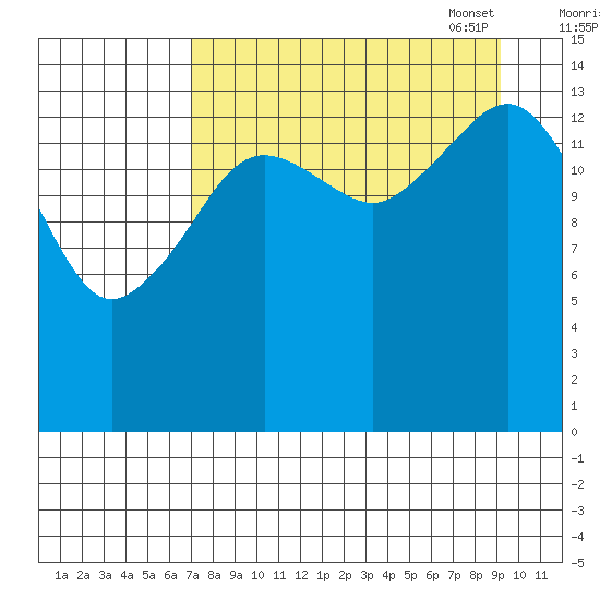 Port Graham tide chart for Tuesday, August 31, 2021