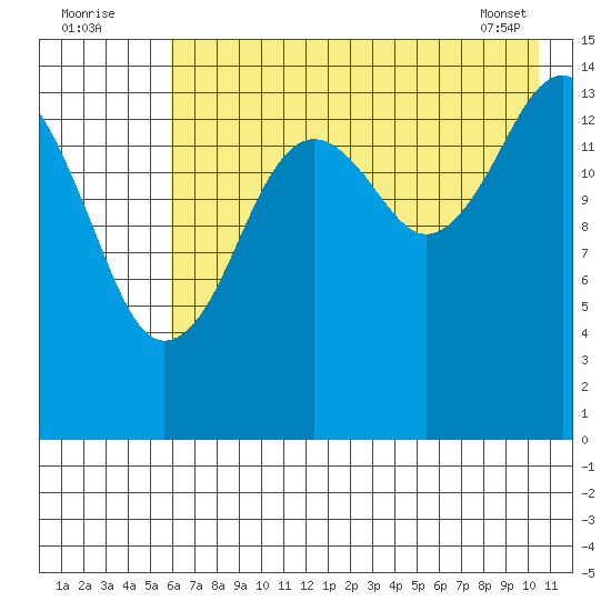 Port Graham tide chart for Tuesday, August 3, 2021
