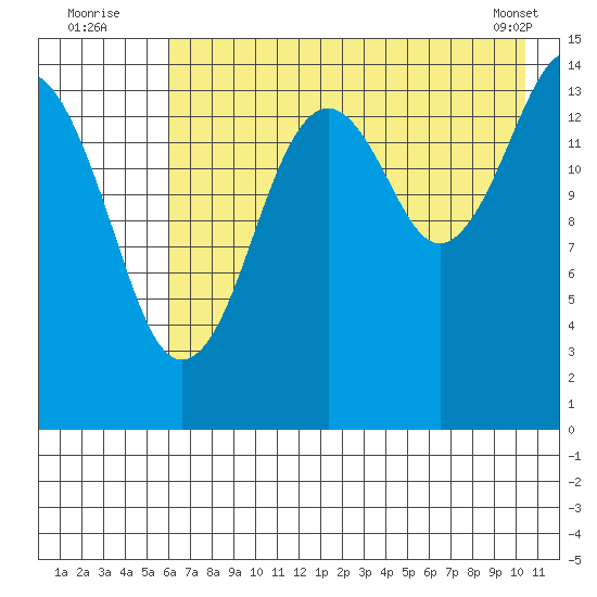 Port Graham tide chart for Wednesday, August 4, 2021