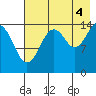 Port Graham tide chart for Wednesday, August 4, 2021