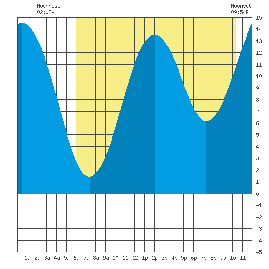 Port Graham tide chart for Thursday, August 5, 2021