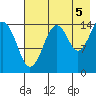 Port Graham tide chart for Thursday, August 5, 2021