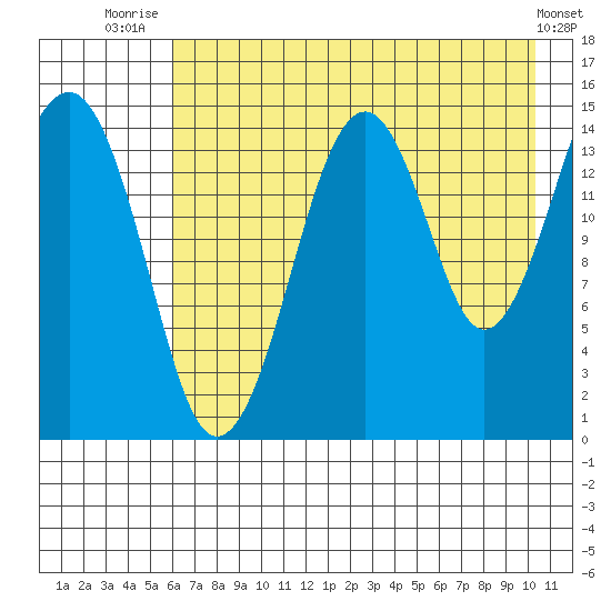 Port Graham tide chart for Friday, August 6, 2021
