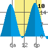 Port Graham tide chart for Friday, September 10, 2021