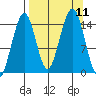 Port Graham tide chart for Saturday, September 11, 2021