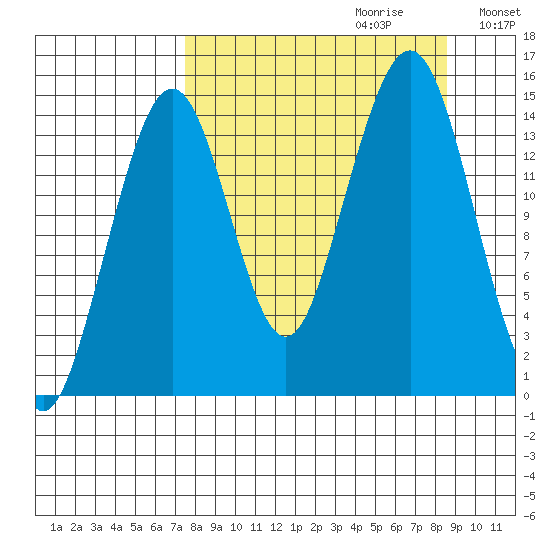 Port Graham tide chart for Sunday, September 12, 2021
