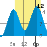 Port Graham tide chart for Sunday, September 12, 2021