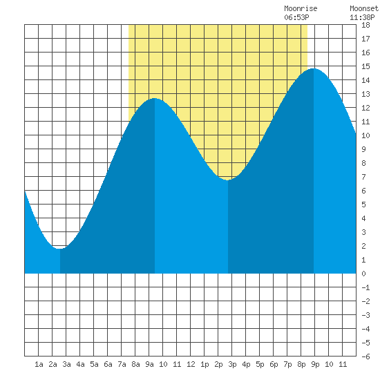 Port Graham tide chart for Tuesday, September 14, 2021