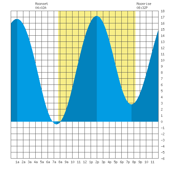 Port Graham tide chart for Saturday, September 18, 2021
