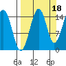 Port Graham tide chart for Saturday, September 18, 2021