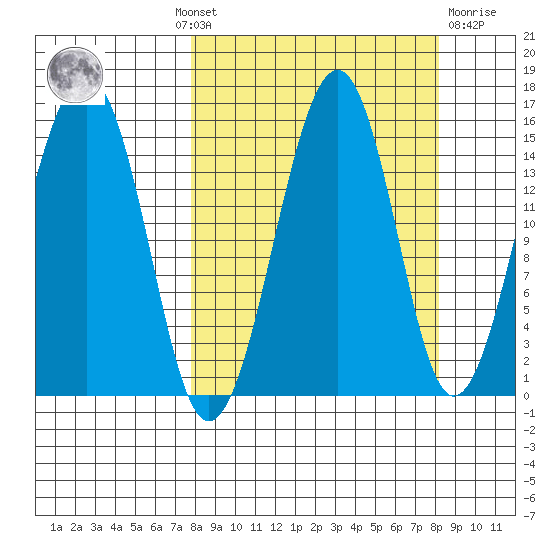 Port Graham tide chart for Monday, September 20, 2021