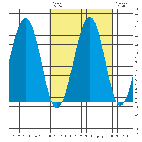 Port Graham tide chart for Tuesday, September 21, 2021
