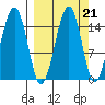 Port Graham tide chart for Tuesday, September 21, 2021