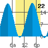 Port Graham tide chart for Wednesday, September 22, 2021