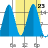 Port Graham tide chart for Thursday, September 23, 2021