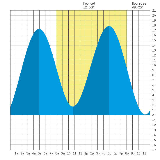 Port Graham tide chart for Friday, September 24, 2021