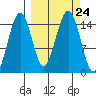 Port Graham tide chart for Friday, September 24, 2021