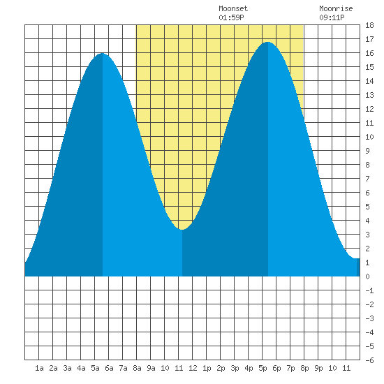 Port Graham tide chart for Saturday, September 25, 2021