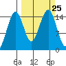 Port Graham tide chart for Saturday, September 25, 2021