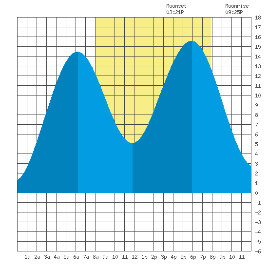 Port Graham tide chart for Sunday, September 26, 2021