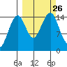 Port Graham tide chart for Sunday, September 26, 2021