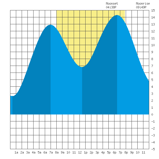 Port Graham tide chart for Monday, September 27, 2021