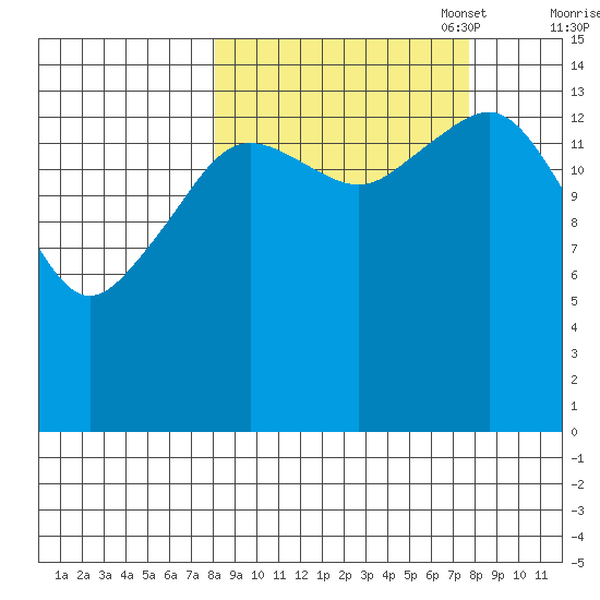 Port Graham tide chart for Wednesday, September 29, 2021
