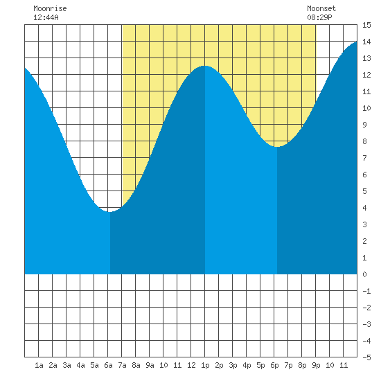 Port Graham tide chart for Thursday, September 2, 2021