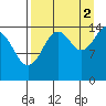 Port Graham tide chart for Thursday, September 2, 2021