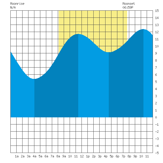 Port Graham tide chart for Thursday, September 30, 2021