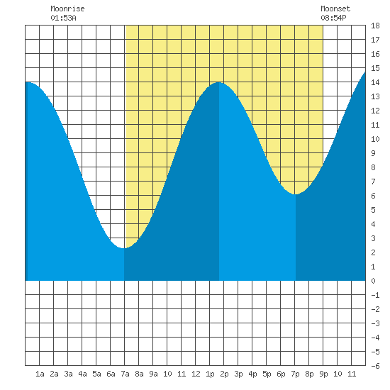 Port Graham tide chart for Friday, September 3, 2021