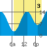 Port Graham tide chart for Friday, September 3, 2021