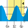 Port Graham tide chart for Saturday, September 4, 2021