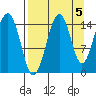 Port Graham tide chart for Sunday, September 5, 2021