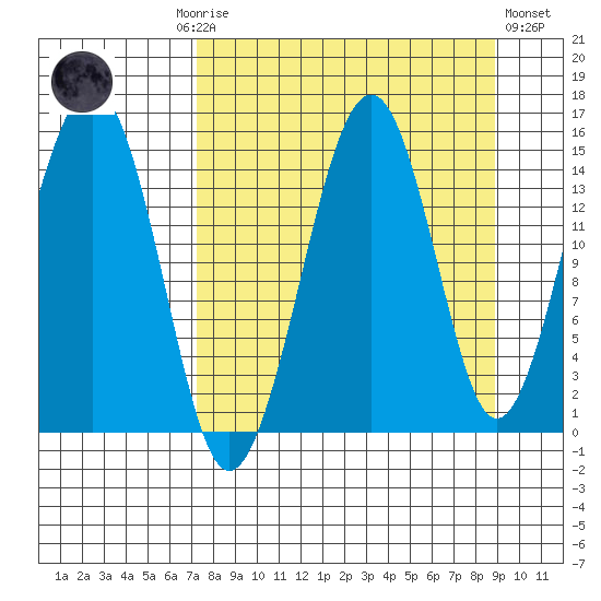 Port Graham tide chart for Monday, September 6, 2021